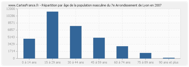 Répartition par âge de la population masculine du 7e Arrondissement de Lyon en 2007